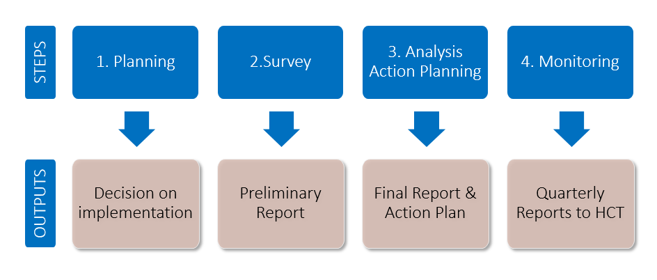 CCPM Steps CCPM Steps