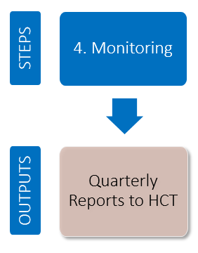 Monitoring Step Monitoring Step
